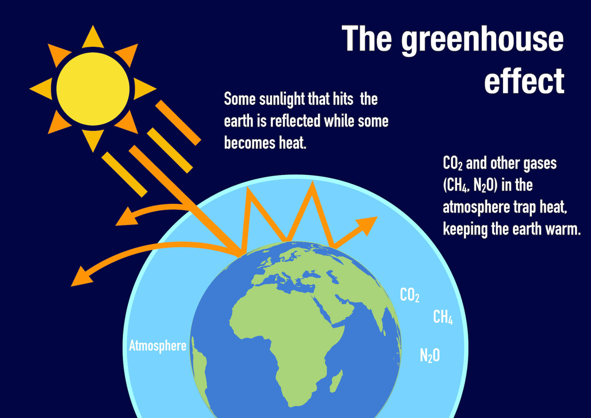 Greenhouse gases explained